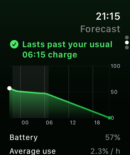 Forecast: lasts past your usual charge, with the battery curve until empty
